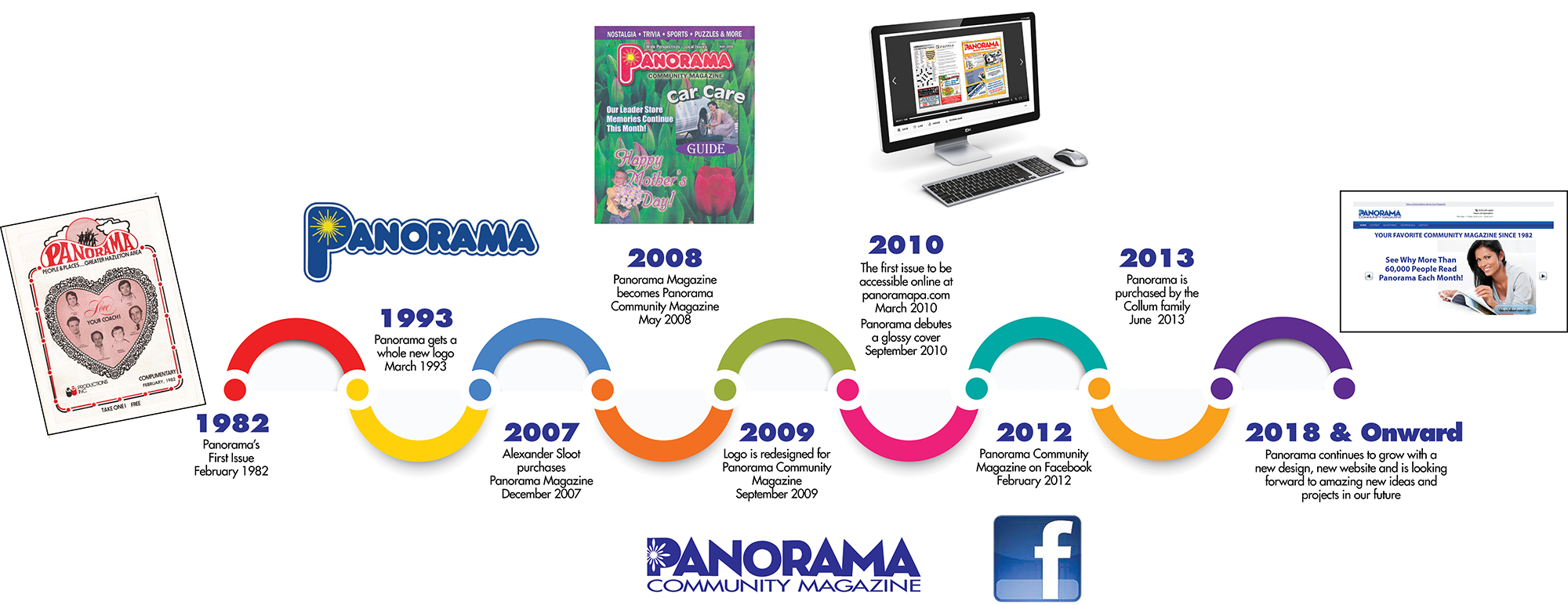 Panorama Timeline